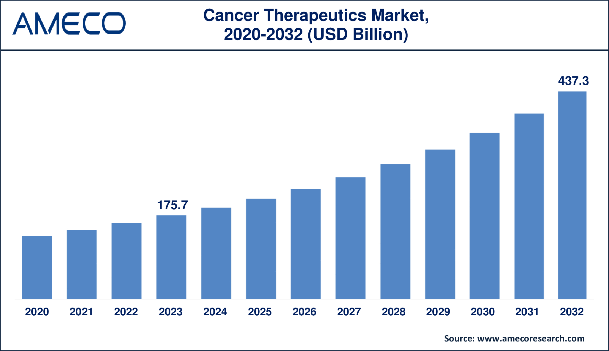 Cancer Therapeutics Market from USD 175.7 billion in 2023 to USD 437.3 billion by 2032 with a 10.8% CAGR